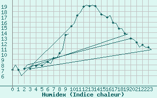 Courbe de l'humidex pour Linkoping / Malmen