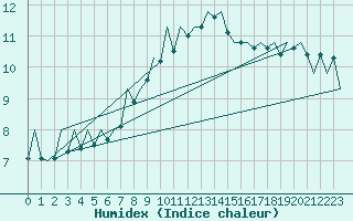 Courbe de l'humidex pour Tirgu Mures