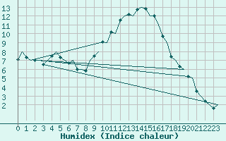 Courbe de l'humidex pour La Coruna / Alvedro