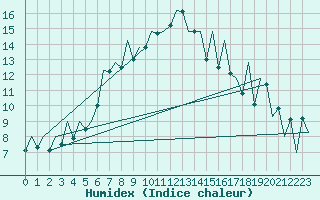 Courbe de l'humidex pour Arad