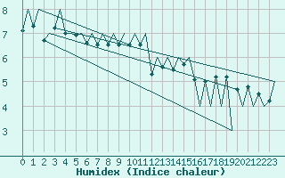 Courbe de l'humidex pour Aberdeen (UK)