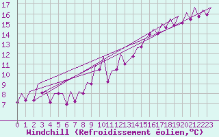 Courbe du refroidissement olien pour Asturias / Aviles