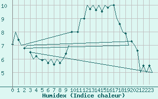 Courbe de l'humidex pour Ingolstadt