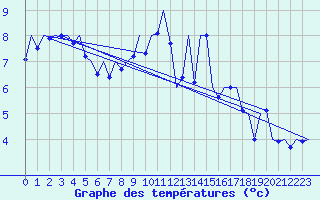 Courbe de tempratures pour Stornoway