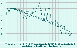 Courbe de l'humidex pour Stornoway