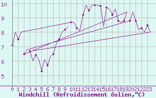 Courbe du refroidissement olien pour Billund Lufthavn