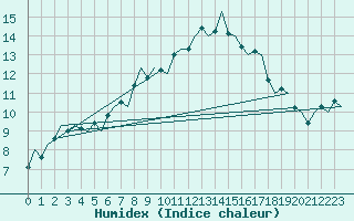 Courbe de l'humidex pour Amsterdam Airport Schiphol