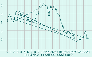 Courbe de l'humidex pour Madrid / Barajas (Esp)