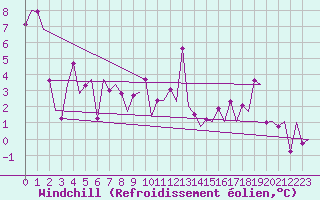 Courbe du refroidissement olien pour Vitoria