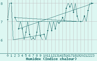 Courbe de l'humidex pour Le Goeree