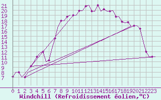 Courbe du refroidissement olien pour Rabat-Sale