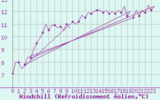 Courbe du refroidissement olien pour Celle
