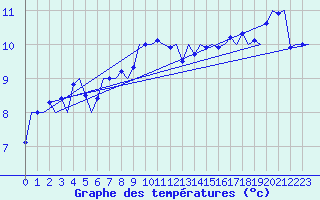 Courbe de tempratures pour Platform K14-fa-1c Sea