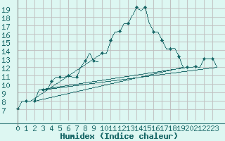 Courbe de l'humidex pour Dar-El-Beida