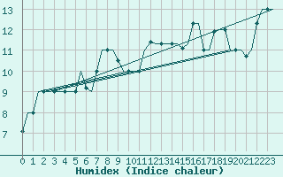 Courbe de l'humidex pour Gnes (It)