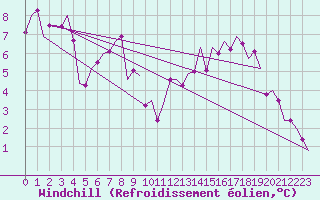 Courbe du refroidissement olien pour Schaffen (Be)