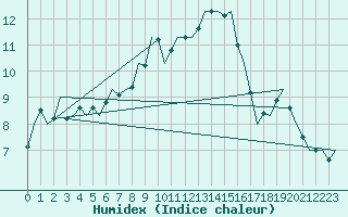 Courbe de l'humidex pour Niederstetten