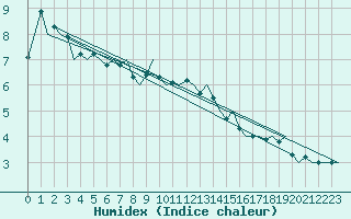 Courbe de l'humidex pour Honningsvag / Valan