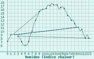 Courbe de l'humidex pour Annaba