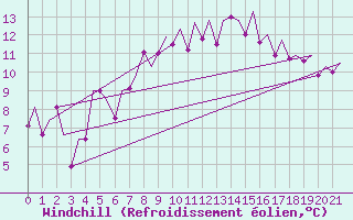 Courbe du refroidissement olien pour Wick