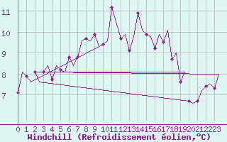 Courbe du refroidissement olien pour Vlissingen