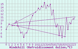 Courbe du refroidissement olien pour Menorca / Mahon