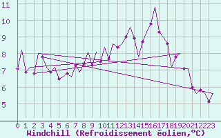 Courbe du refroidissement olien pour Nordholz