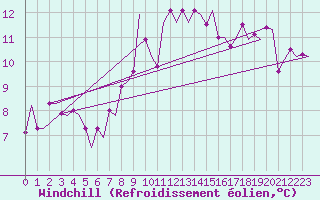 Courbe du refroidissement olien pour Amsterdam Airport Schiphol