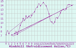 Courbe du refroidissement olien pour Tiree