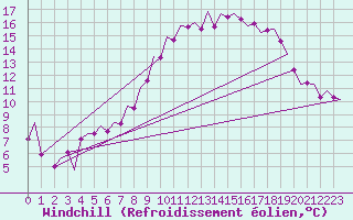 Courbe du refroidissement olien pour Frankfort (All)