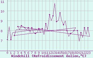 Courbe du refroidissement olien pour London / Heathrow (UK)