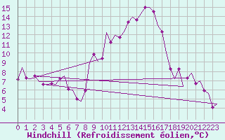 Courbe du refroidissement olien pour Zaragoza / Aeropuerto