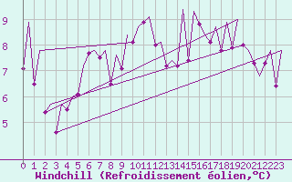 Courbe du refroidissement olien pour Bilbao (Esp)