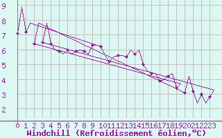 Courbe du refroidissement olien pour Jersey (UK)