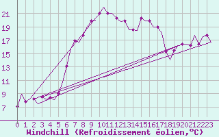 Courbe du refroidissement olien pour Pula Aerodrome