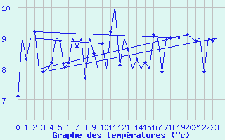 Courbe de tempratures pour Platform Awg-1 Sea