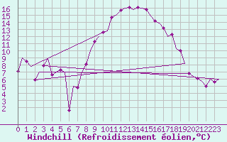 Courbe du refroidissement olien pour Beauvechain (Be)