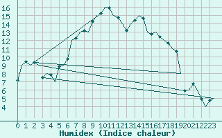 Courbe de l'humidex pour Alesund / Vigra