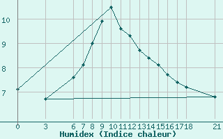 Courbe de l'humidex pour Artvin