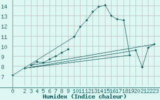 Courbe de l'humidex pour Goettingen