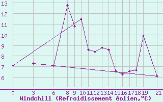 Courbe du refroidissement olien pour Akurnes