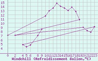 Courbe du refroidissement olien pour Kvamskogen-Jonshogdi 