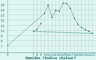 Courbe de l'humidex pour San Chierlo (It)