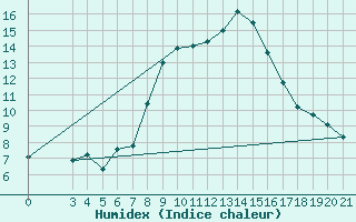 Courbe de l'humidex pour Rab