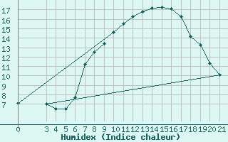 Courbe de l'humidex pour Podgorica-Grad