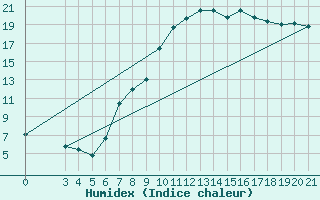 Courbe de l'humidex pour Zagreb / Maksimir