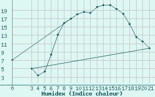 Courbe de l'humidex pour Knin