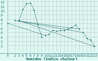 Courbe de l'humidex pour Grardmer (88)