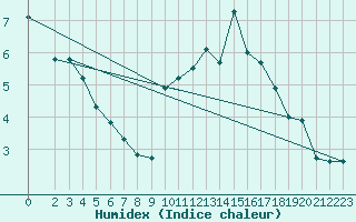 Courbe de l'humidex pour Baye (51)