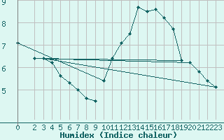 Courbe de l'humidex pour Sainte-Genevive-des-Bois (91)